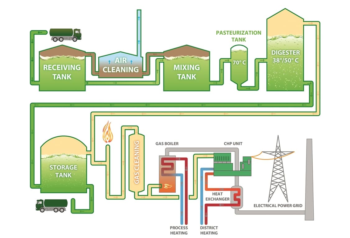 Biodigester technical view